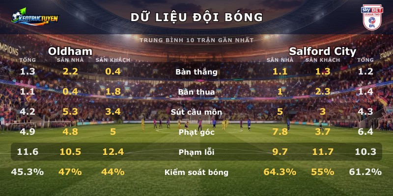 Dữ liệu đội bóng Oldham vs Salford City