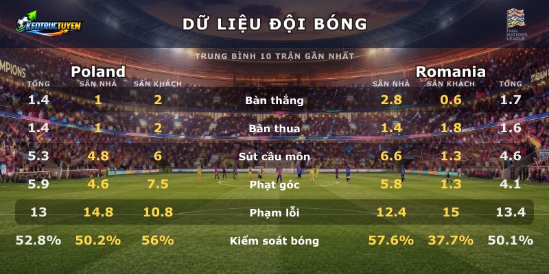 Dữ liệu đội bóng Poland vs Romania