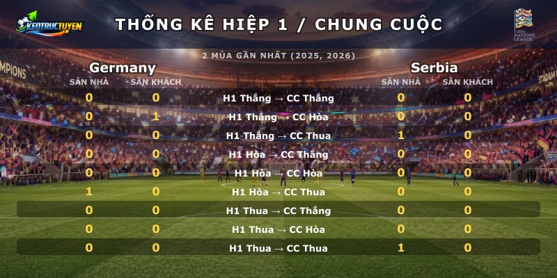 Thống kê hiệp 1 chung cuộc Germany vs Serbia