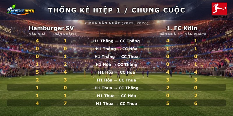 Thống kê hiệp 1 chung cuộc Hamburger SV vs 1. FC Köln
