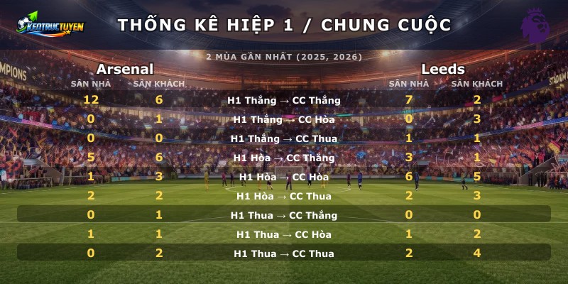 Thống kê hiệp 1 chung cuộc Arsenal vs Leeds